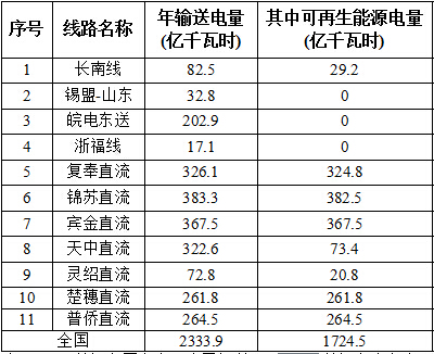 國(guó)家能源局對(duì)2016全國(guó)風(fēng)電、光伏等可再生能源電力發(fā)展監(jiān)測(cè)評(píng)價(jià)通報(bào)