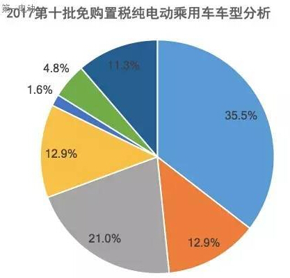第十批免購置稅新能源乘用車及其電池分析：250km以上續(xù)航占比40%，三元鋰配套超77%
