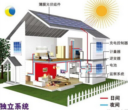 這幾種光伏發(fā)電模式成農(nóng)村增收新方式，很多人并不知道!