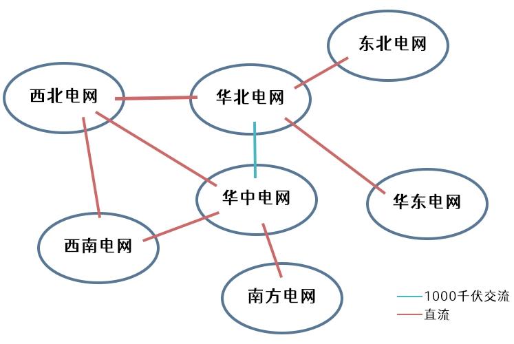大電網(wǎng)是怎么連接起來的？